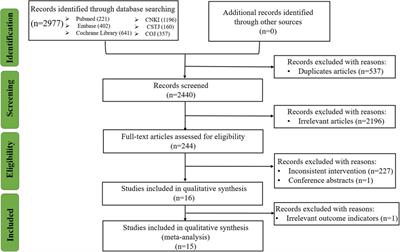 Comparative efficacy and pharmacological mechanism of Chinese patent medicines against anthracycline-induced cardiotoxicity: An integrated study of network meta-analysis and network pharmacology approach